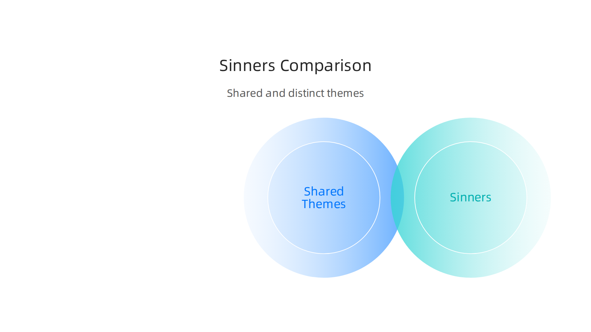 An infographic comparing 'Sinners' with other 2020s sci-fi films like 'Ex Machina' and 'Blade Runner,' focusing on shared and unique thematic elements.