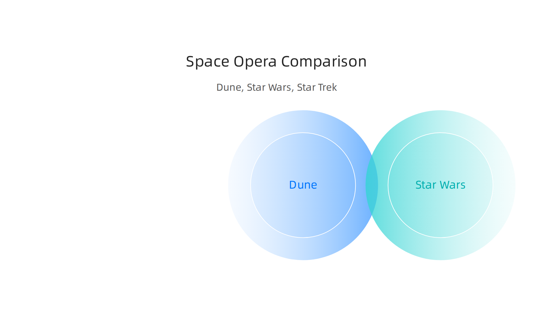 A visual comparison highlighting the distinct characteristics of iconic space opera franchises like Dune, Star Wars, and Star Trek.