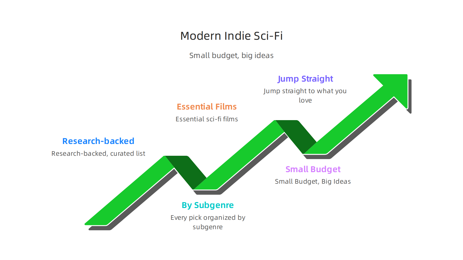 A comprehensive infographic guiding readers through the diverse subgenres of sci-fi movies discussed in the article.