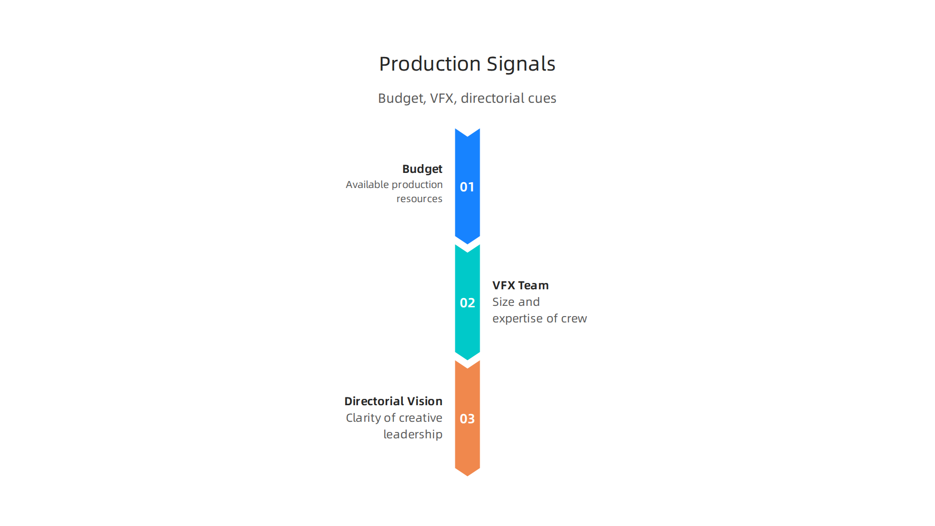 An infographic detailing key production elements like budget, visual effects teams, and directorial vision that indicate a sci-fi film's potential quality.