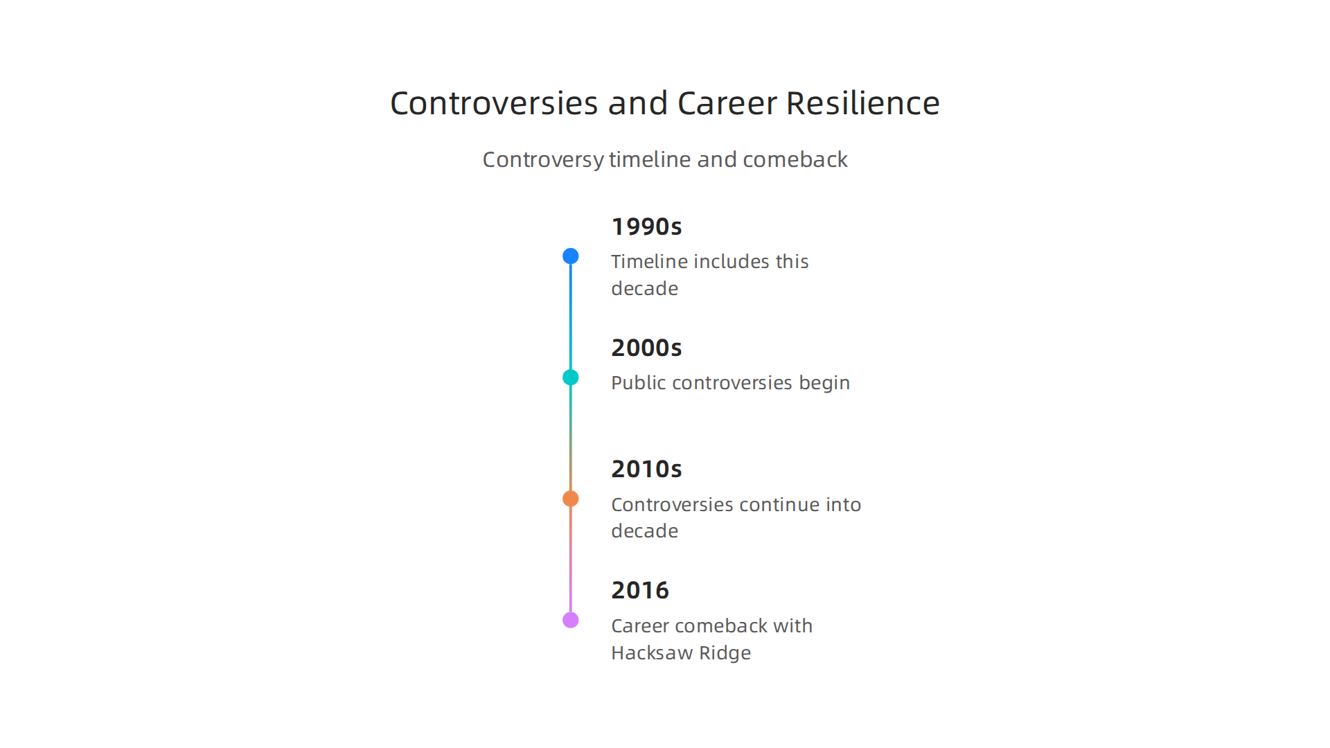 An infographic outlining the timeline of Mel Gibson's public controversies and his subsequent career comeback, including 'Hacksaw Ridge'.