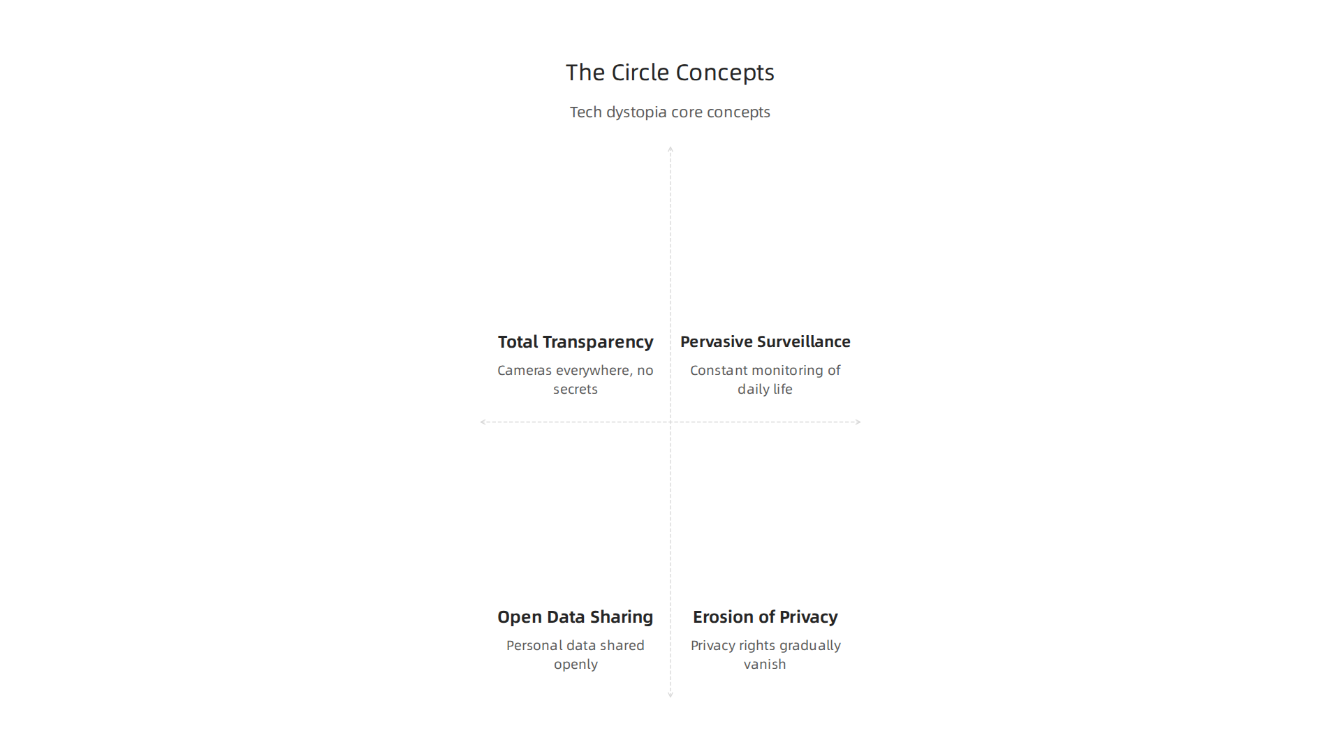 An infographic visualizing the core concepts of 'The Circle' movie: total transparency, pervasive surveillance, open data sharing, and the erosion of privacy.