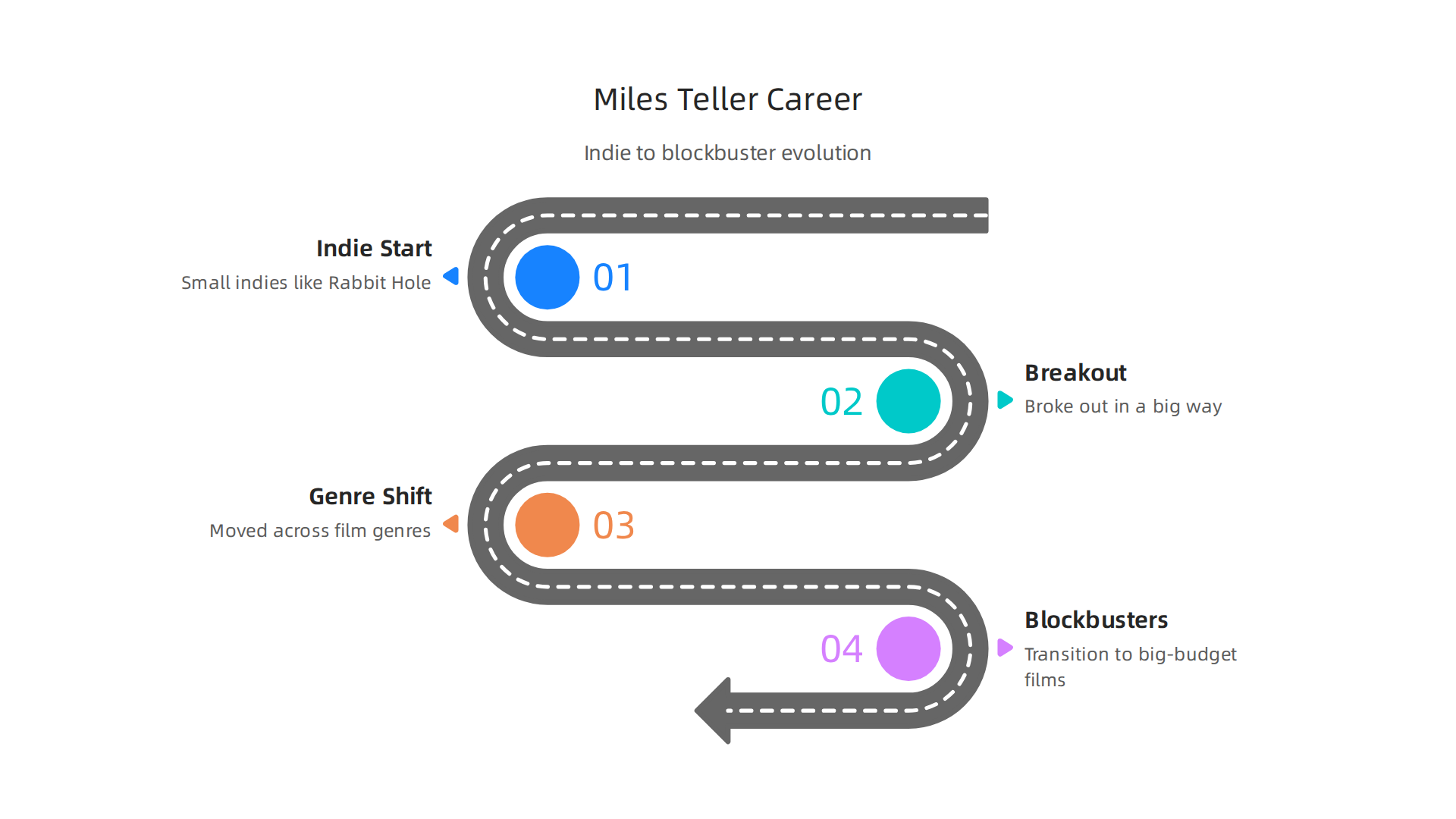 Explore the diverse trajectory of Miles Teller's acting career, highlighting his major roles and genre shifts from independent dramas to big-budget blockbusters.
