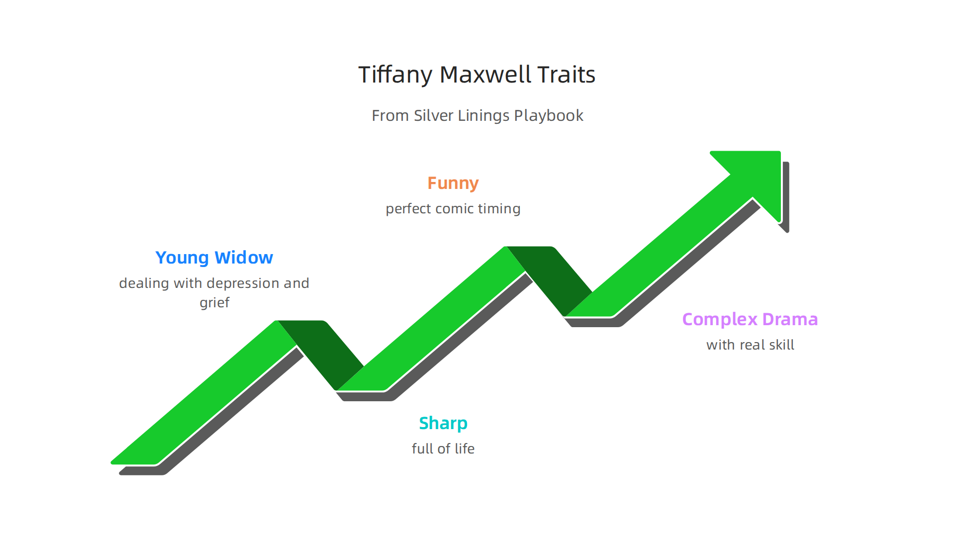 Breakdown of Tiffany Maxwell's multi-faceted personality in 'Silver Linings Playbook'.