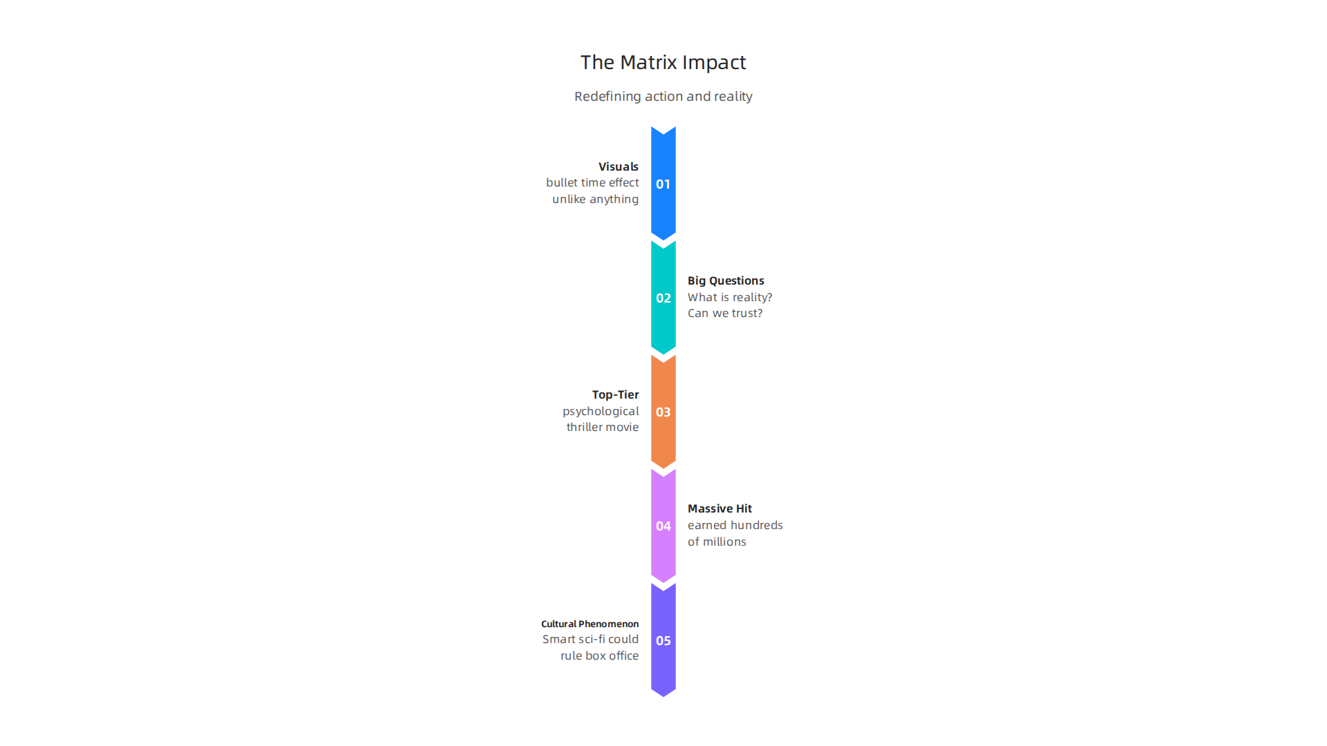 A visual breakdown of how 'The Matrix' redefined cinematic action and explored profound philosophical questions.