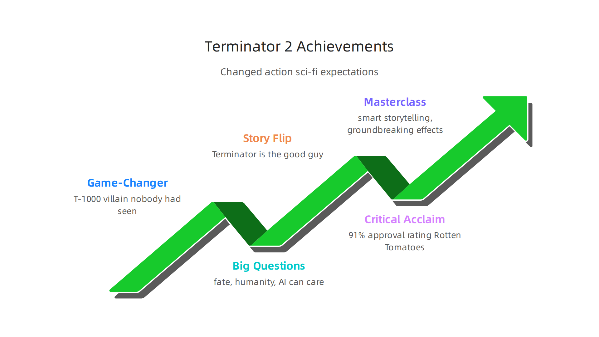 An infographic detailing the groundbreaking innovations and critical reception that made 'Terminator 2' a benchmark in action sci-fi.