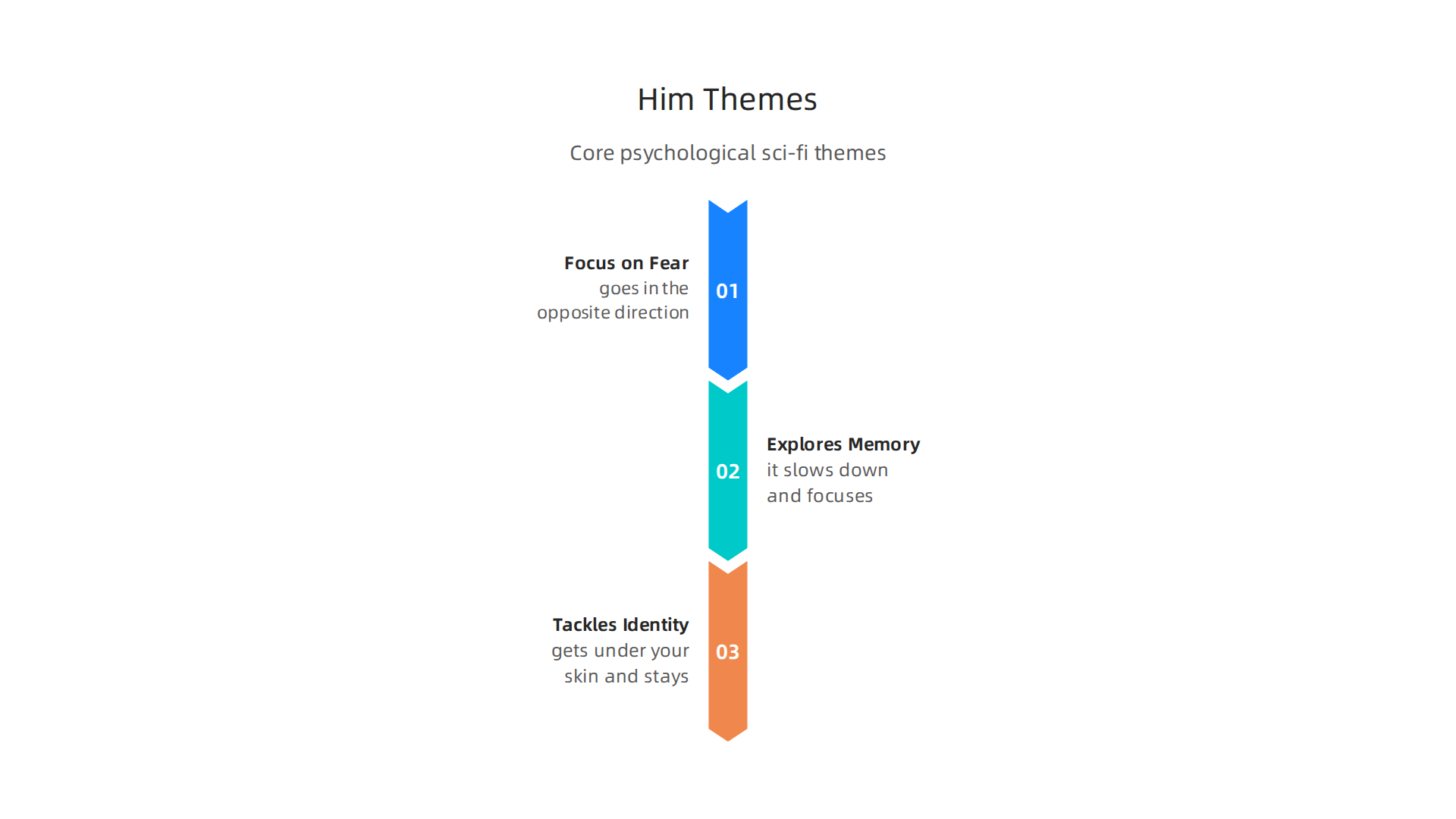 An infographic highlighting the core psychological themes explored in the film 'Him'.