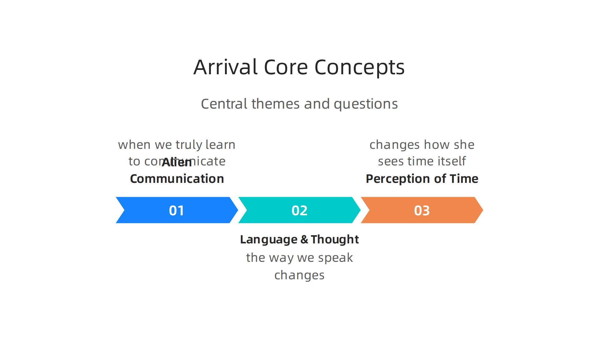 An infographic outlining the central themes and questions explored in the film 'Arrival'.
