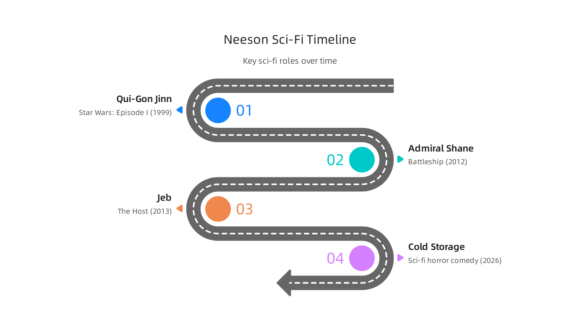 A timeline of Liam Neeson's significant roles that defined his presence in the science fiction genre.