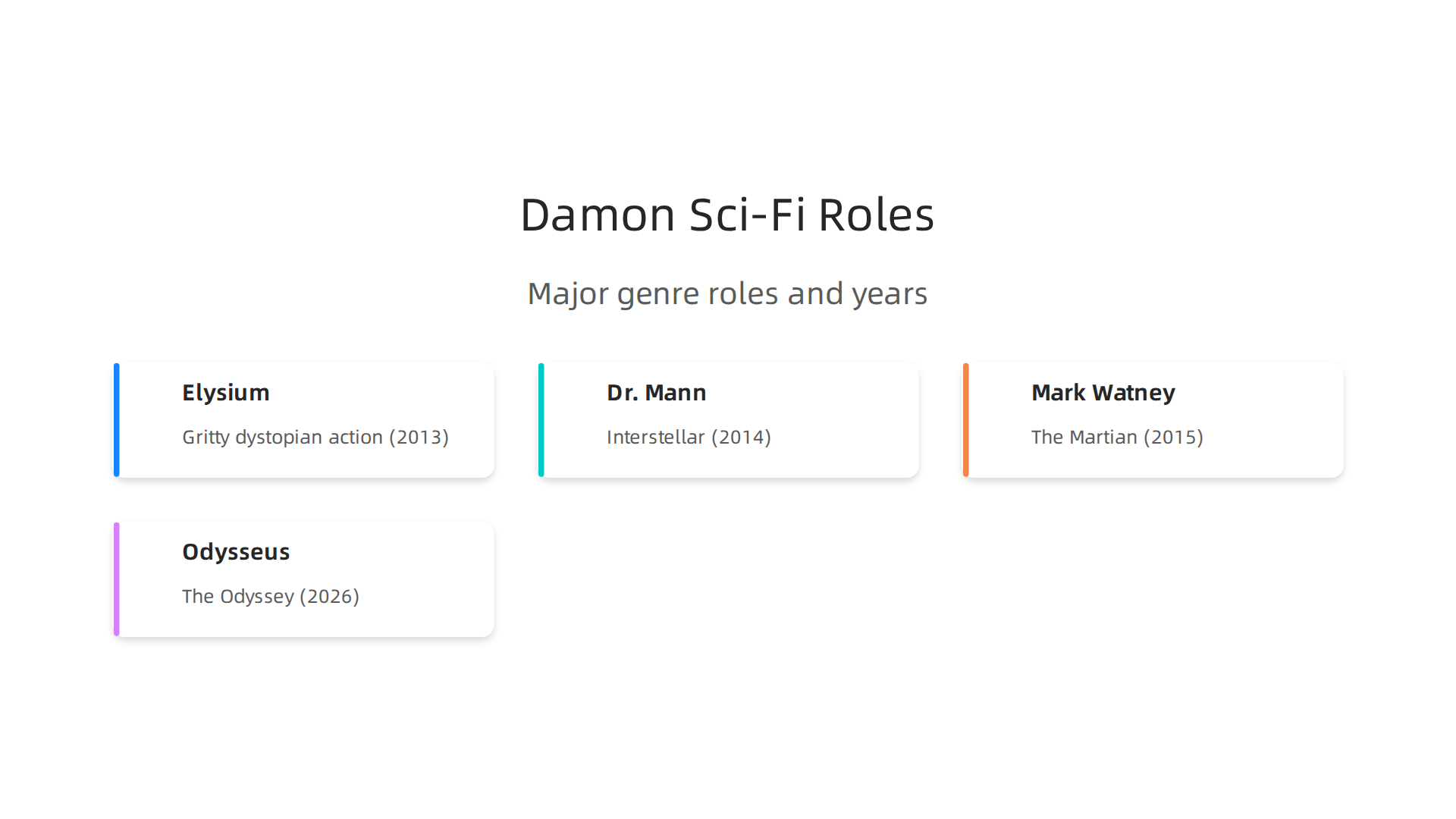 Major science fiction roles that cemented Matt Damon's status as a leading actor in the genre.