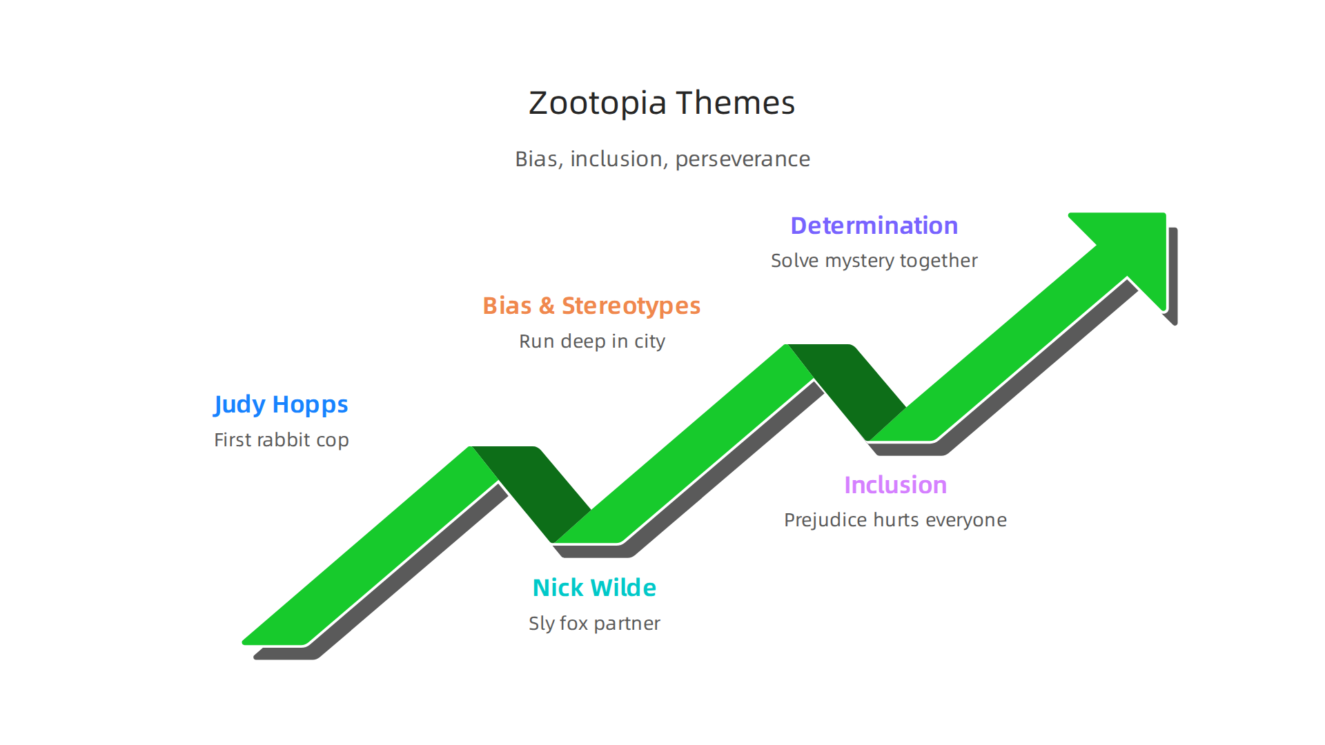 An infographic illustrating Zootopia's central messages of addressing prejudice, promoting inclusion, and highlighting perseverance.