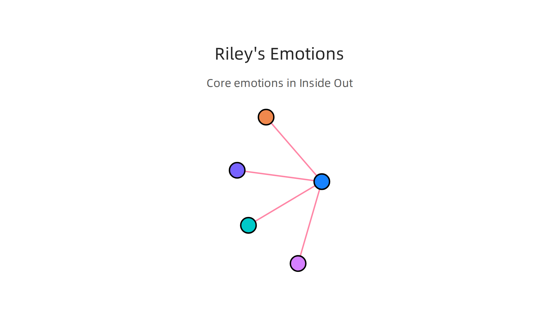 An infographic visualizing the five core emotions—Joy, Sadness, Anger, Fear, and Disgust—that guide Riley's mind in Inside Out.
