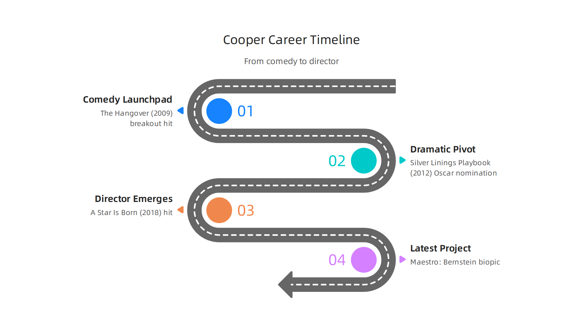 A visual timeline of Bradley Cooper's career, highlighting key shifts from comedy to dramatic roles and directing.