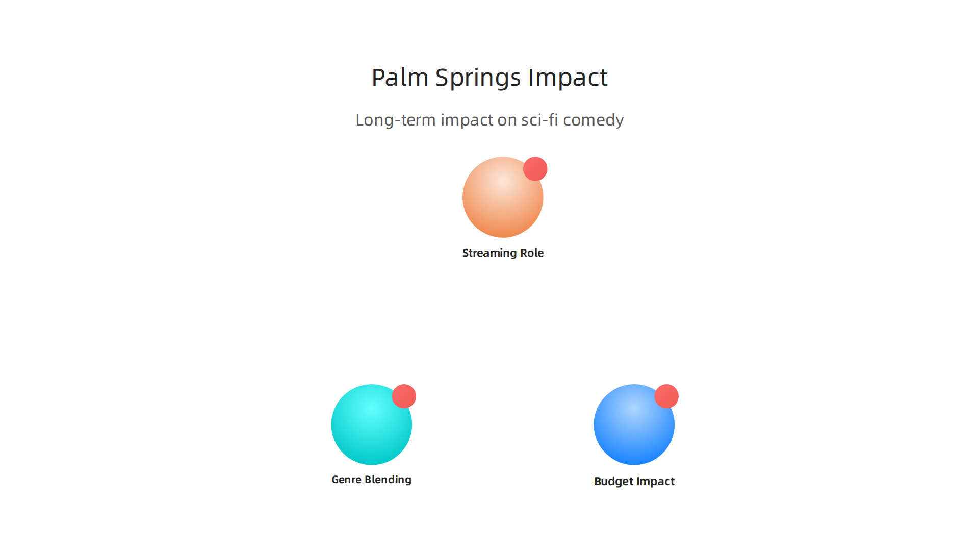 Visualizing the long-term influence of 'Palm Springs' on the sci-fi comedy genre and film industry.