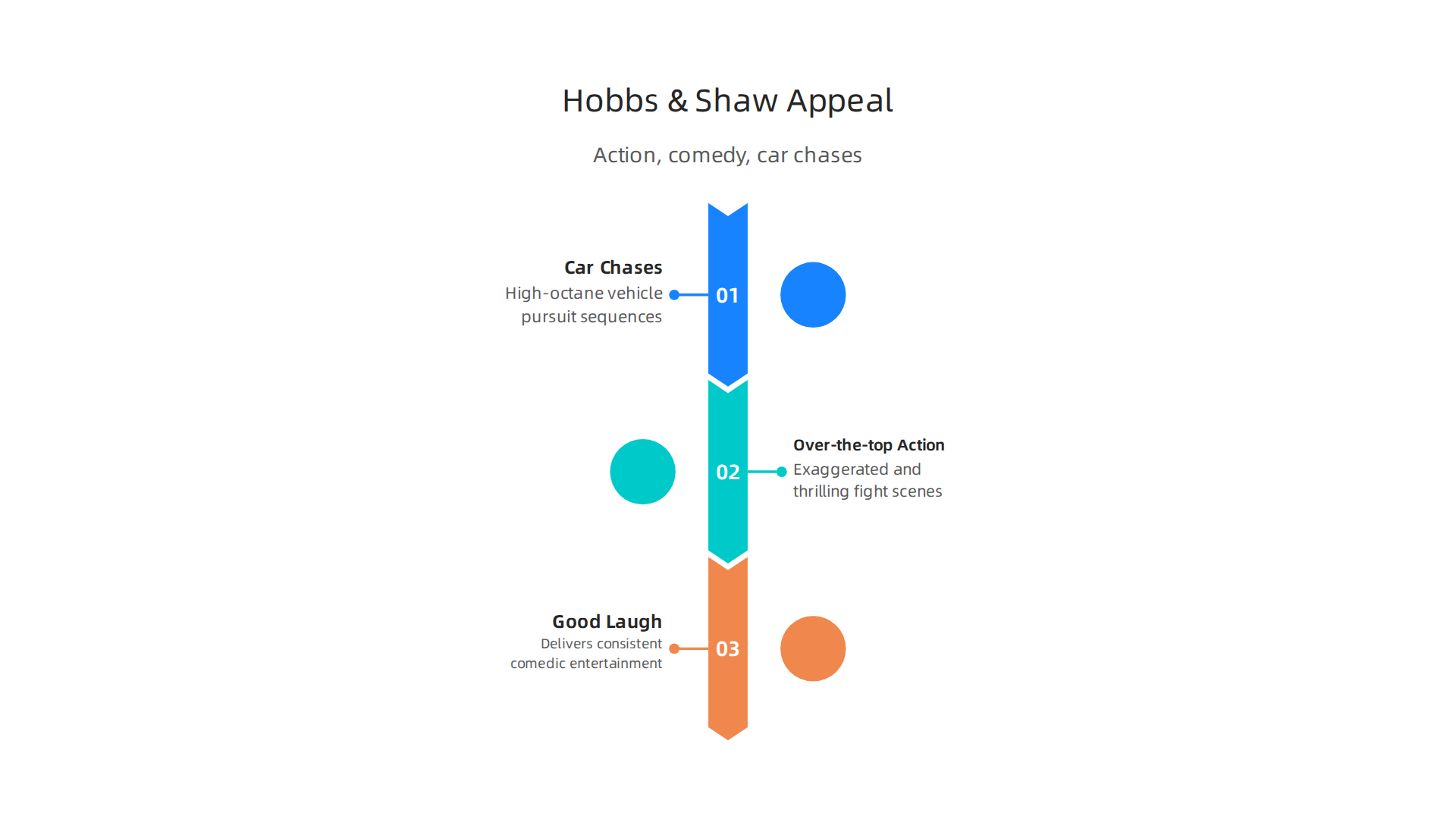 An infographic highlighting the key elements that make Hobbs & Shaw a popular Dwayne Johnson movie.