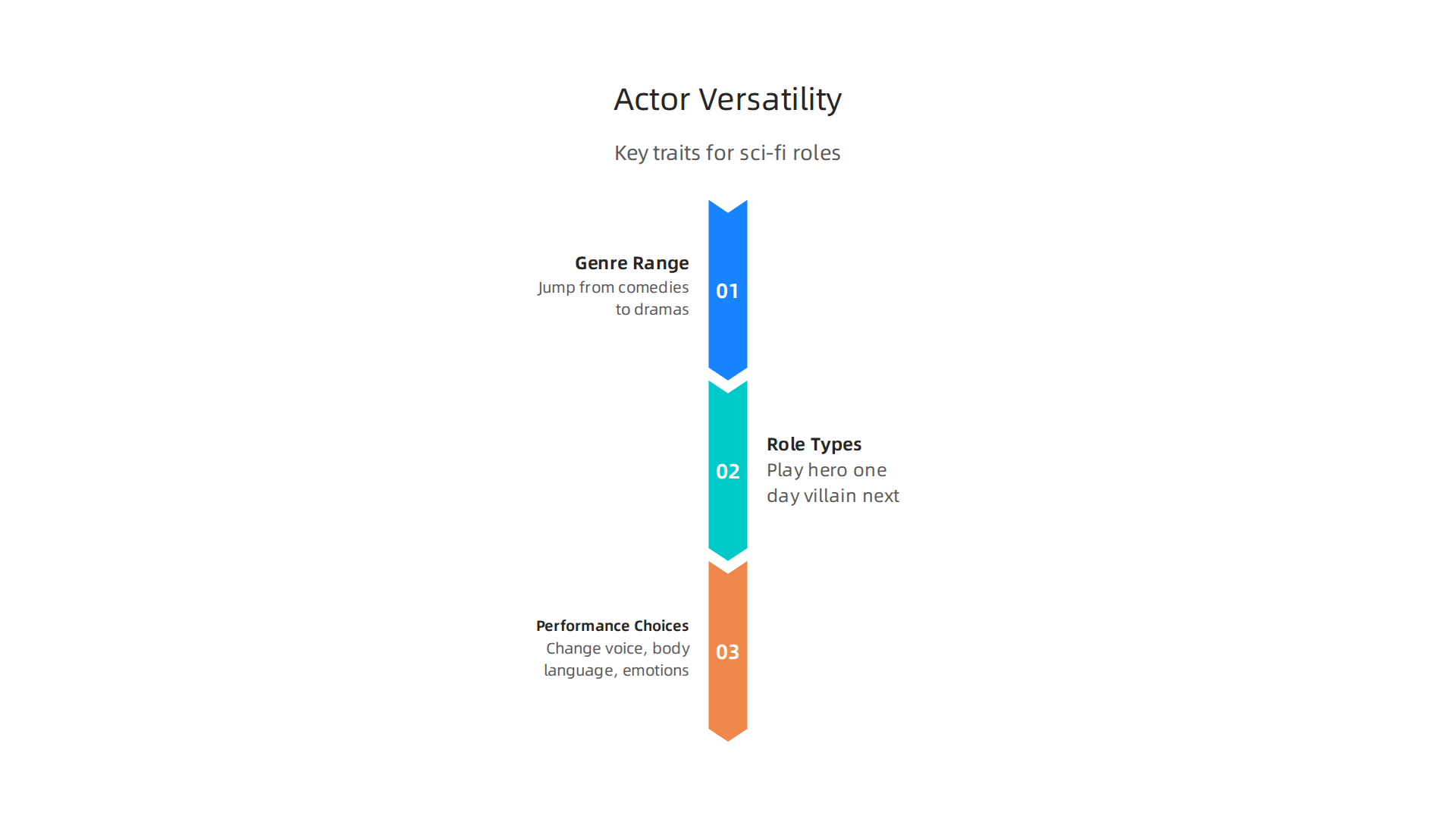 Key characteristics that define a versatile actor, crucial for navigating diverse science fiction roles.
