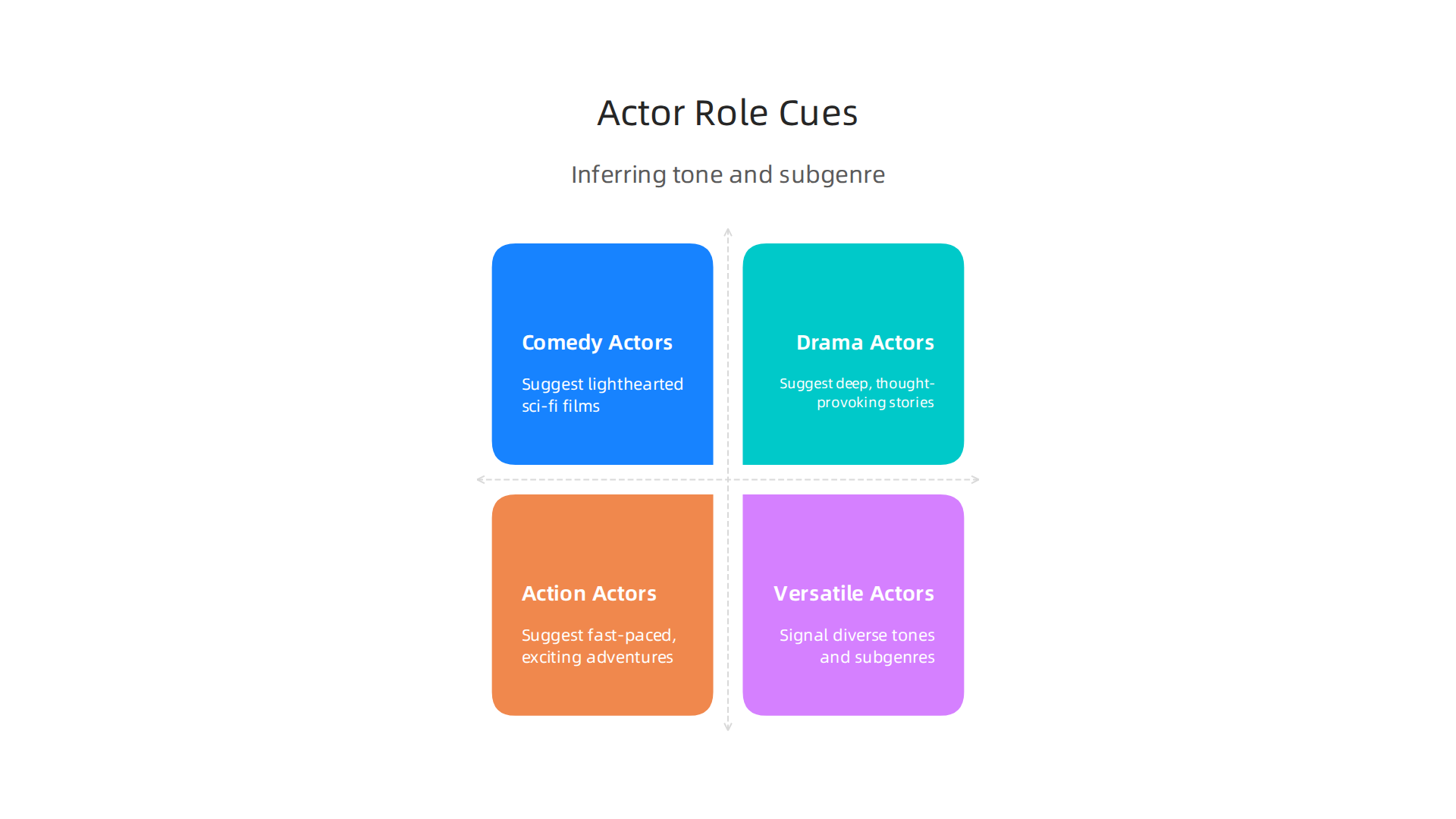 Understand how an actor's common roles can hint at a sci-fi film's expected tone and subgenre.