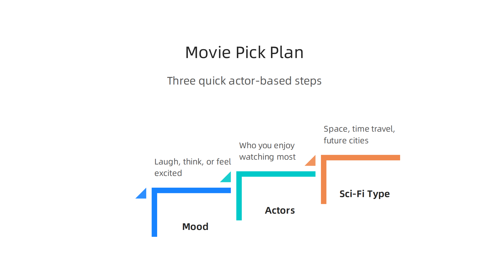 A three-step plan to effectively choose your next sci-fi movie by considering your mood and preferred genre.