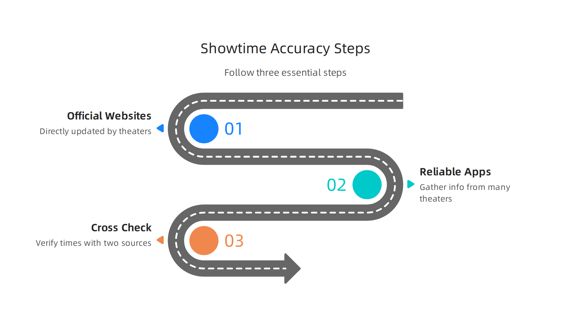 Follow these three essential steps to reliably find the most accurate movie showtimes for any film.