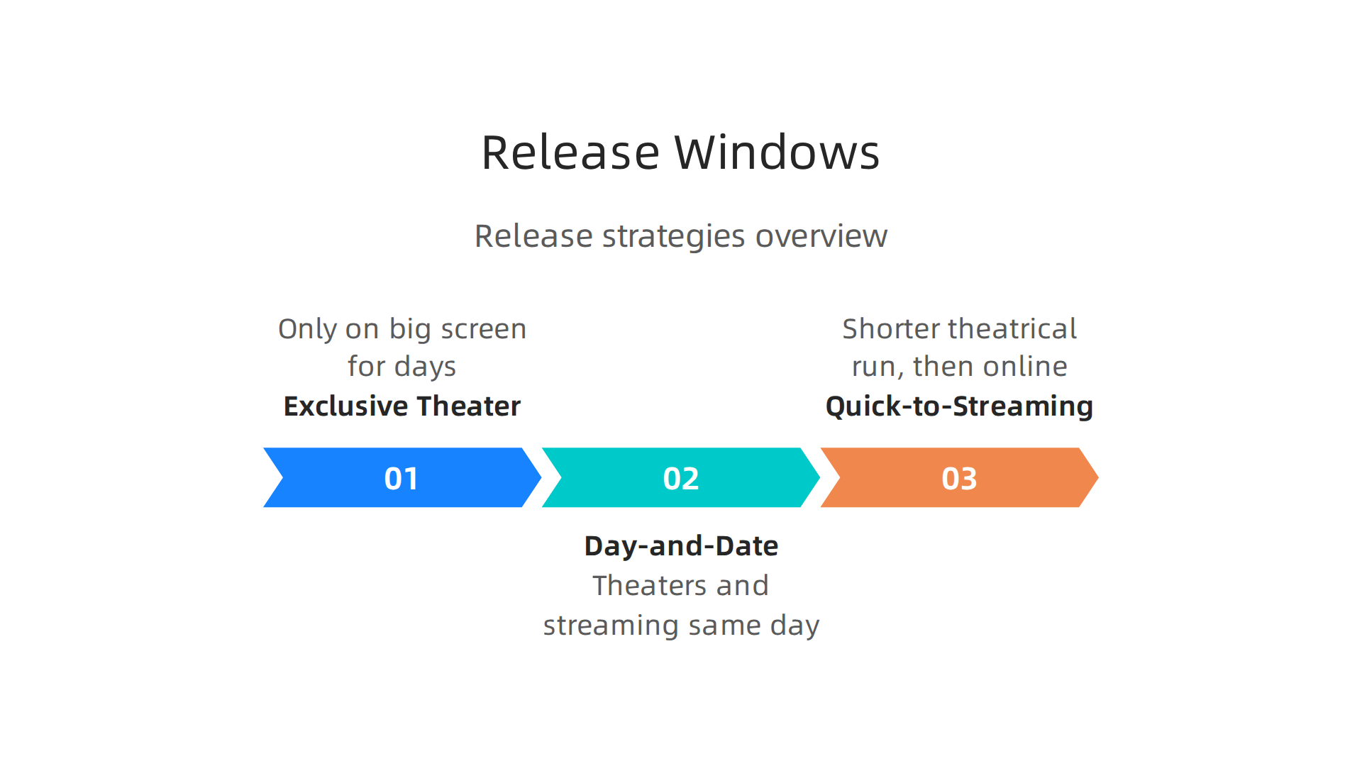An overview of the different release strategies, from exclusive theatrical runs to simultaneous streaming availability.