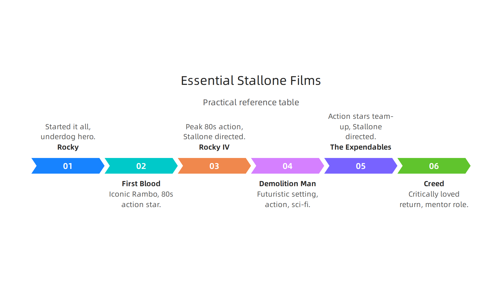 A table-based infographic highlighting key Sylvester Stallone movies and their significance.