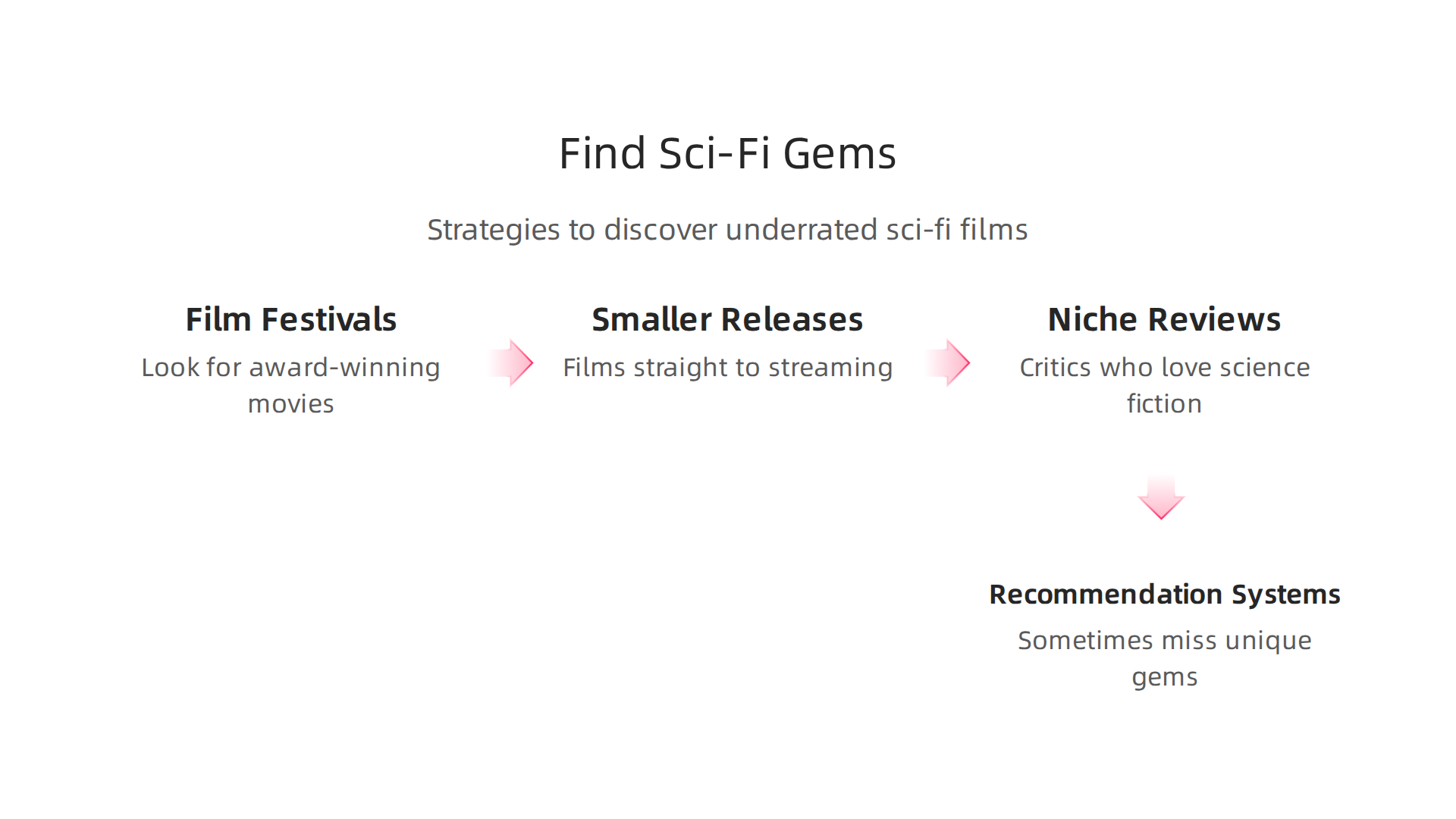 Strategies to uncover underrated sci-fi films that may not appear on mainstream recommendation lists.
