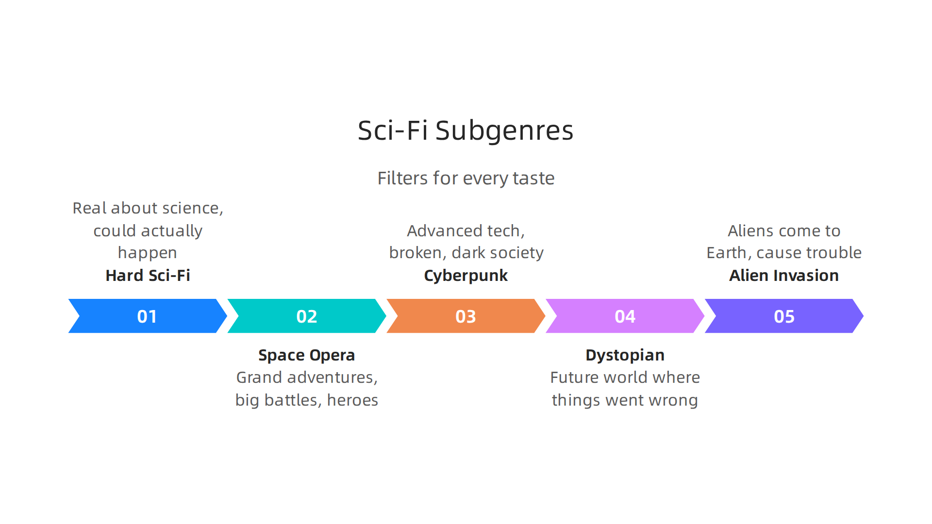 An infographic illustrating various sci-fi subgenres, from realistic 'Hard Sci-Fi' to imaginative 'Space Opera,' to help tailor your movie search.