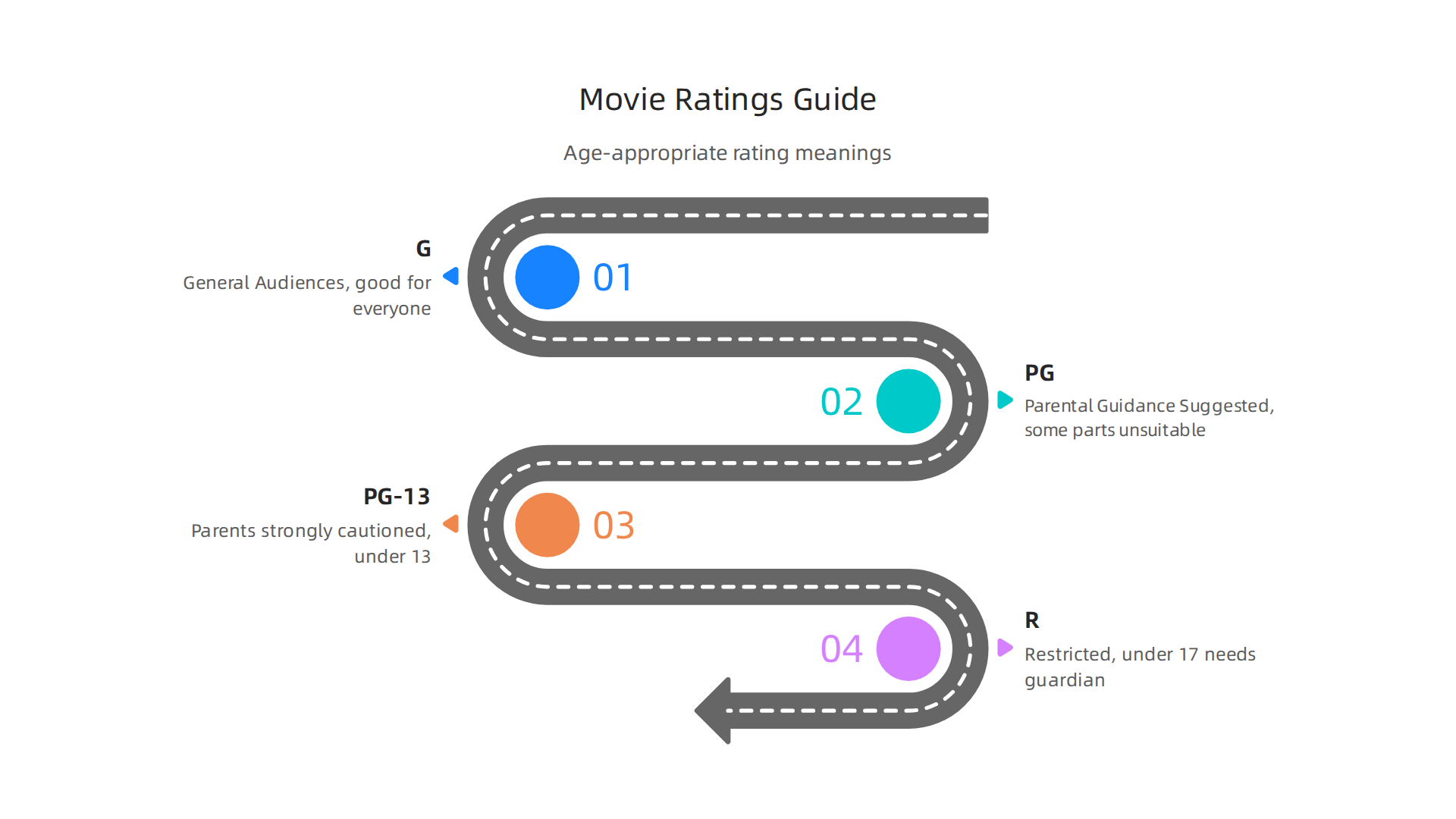 A simple guide to common movie ratings (G, PG, PG-13, R) to help choose age-appropriate films for family movie nights.